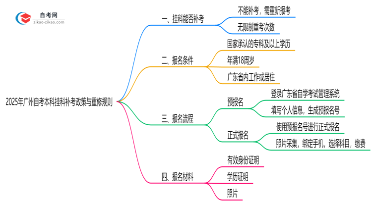2025年广州自考本科挂科补考政策与重修规则详解思维导图