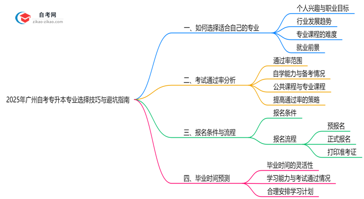 2025年广州自考专升本专业选择技巧与避坑指南思维导图