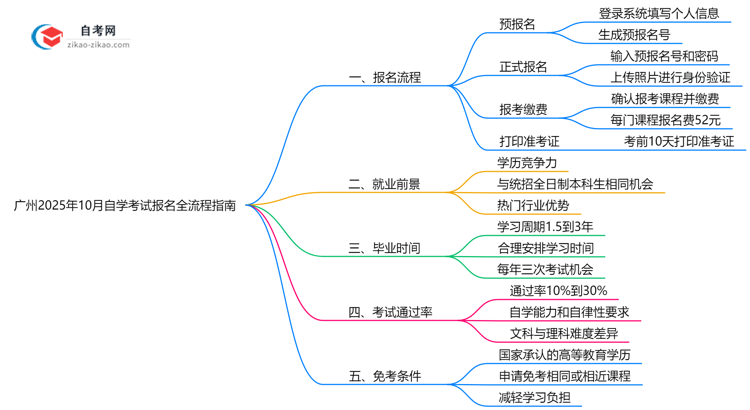 广州2025年10月自学考试报名全流程指南(附操作步骤)思维导图