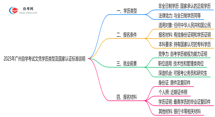 2025年广州自学考试文凭学历类型及国家认证标准说明思维导图