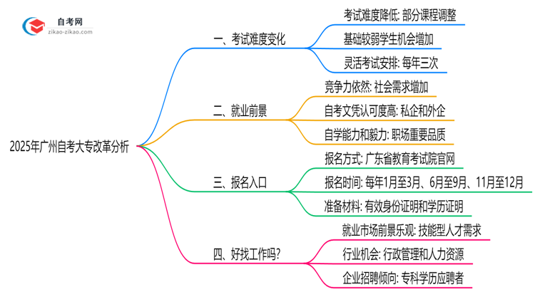 2025年广州自考大专改革后考试难度变化分析思维导图