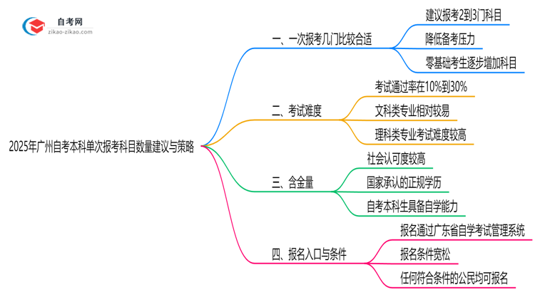 2025年广州10月自考本科单次报考科目数量建议与策略思维导图
