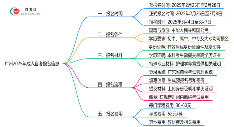 广州2025年10月成人自考报名截止时间提醒思维导图