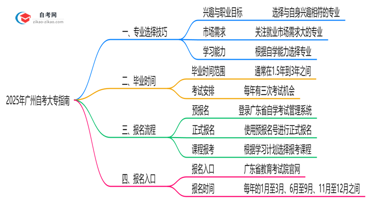 2025年广州自考大专专业选择技巧与避坑指南思维导图
