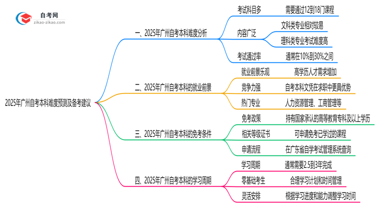 2025年10月广州自考本科难度预测及备考建议思维导图