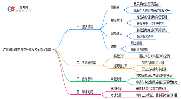 广州2025年10月自考专升本报名全流程指南(附操作步骤)思维导图