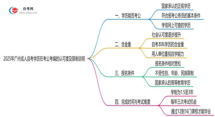 2025年成人自考学历在广州考公考编的认可度及限制说明思维导图