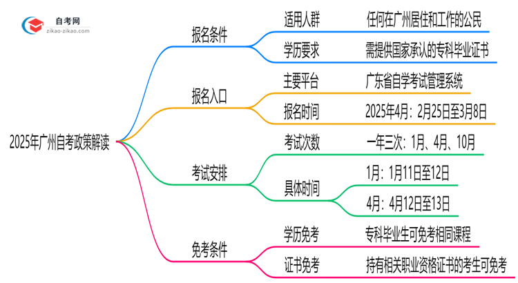 2025年广州10月自考报名条件及最新政策解读思维导图