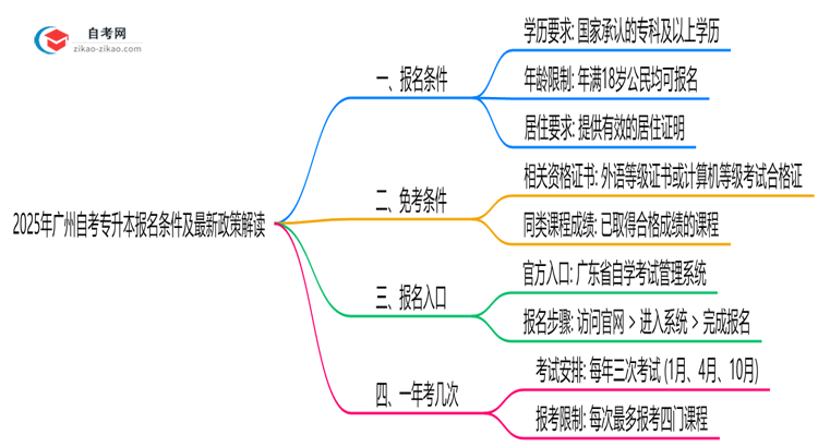 2025年广州10月自考专升本报名条件及最新政策解读思维导图