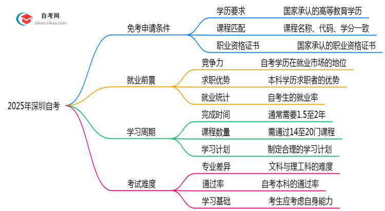2025年深圳自考课程免考申请条件与方法详解思维导图