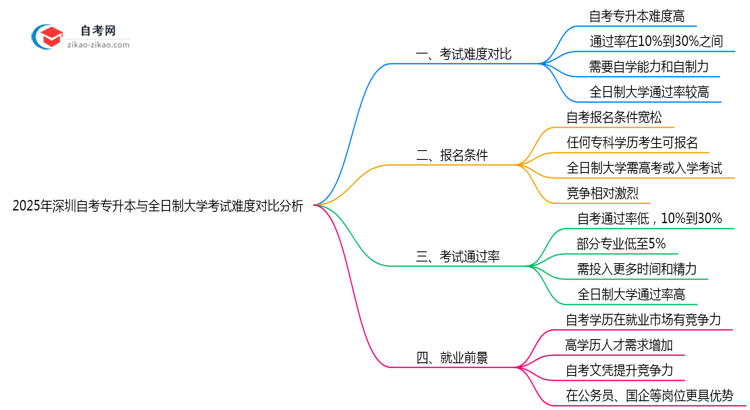2025年深圳自考专升本与全日制大学考试难度对比分析思维导图