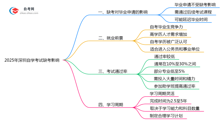 2025年深圳10月自学考试缺考对毕业申请的影响说明思维导图