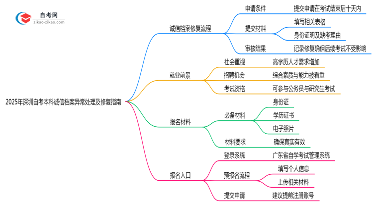 2025年深圳自考本科诚信档案异常处理及修复指南思维导图