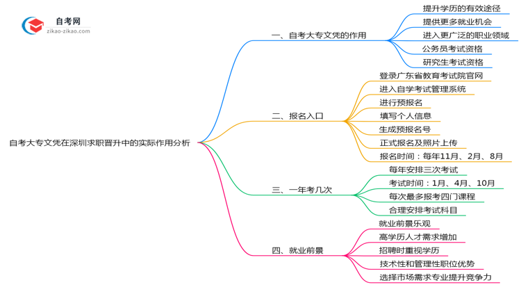 自考大专文凭在深圳求职晋升中的实际作用分析思维导图