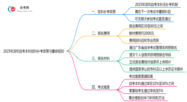 2025年深圳自考本科挂科补考政策与重修规则详解思维导图