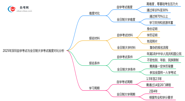 2025年深圳自学考试与全日制大学考试难度对比分析思维导图