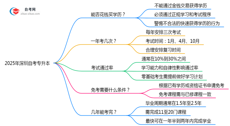 2025年深圳自考专升本文凭能否花钱购买?官方权威声明思维导图