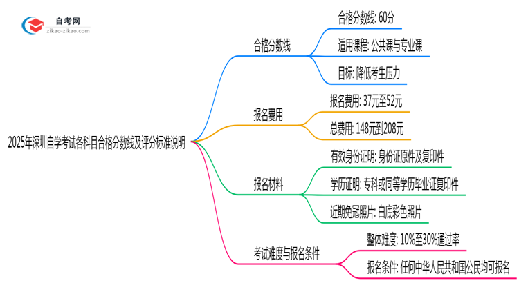 2025年深圳自学考试各科目合格分数线及评分标准说明思维导图