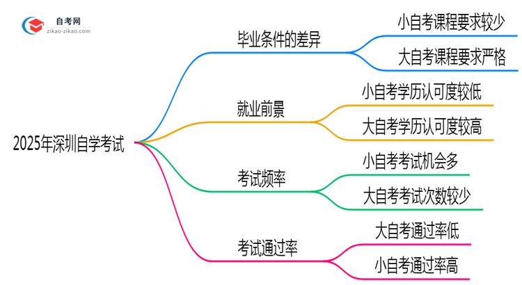 2025年深圳自学考试小自考和大自考毕业条件是否相同?思维导图