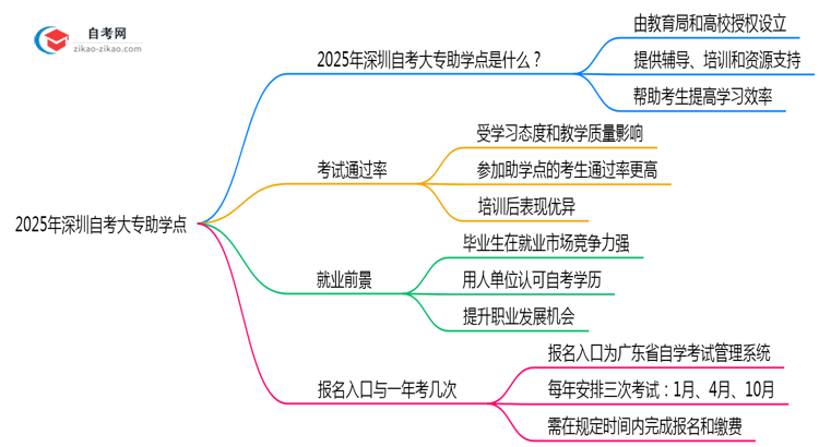 2025年深圳自考大专助学点正规查询渠道与作用说明思维导图