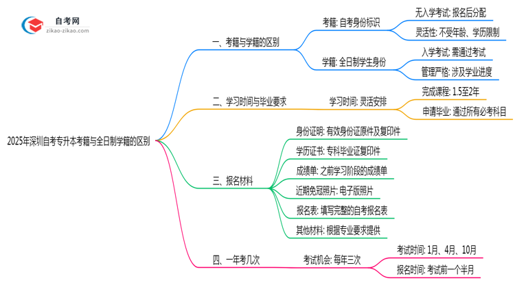 2025年深圳自考专升本考籍与全日制学籍的区别说明思维导图