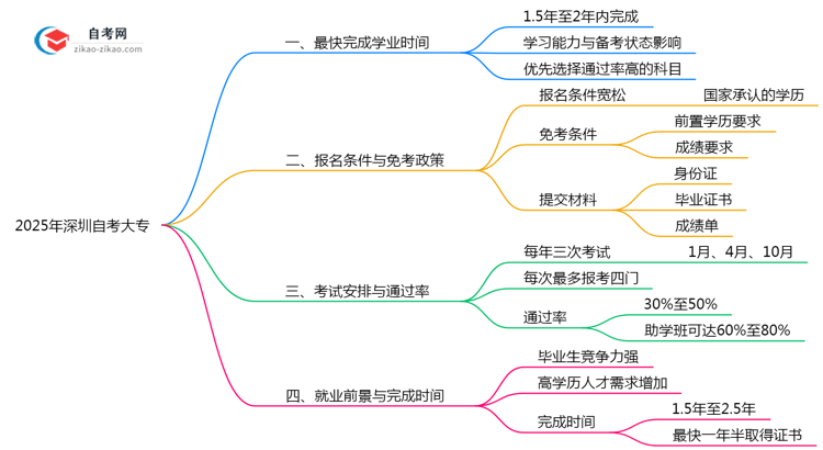 2025年深圳自考大专最快多久能完成全部考试科目?思维导图