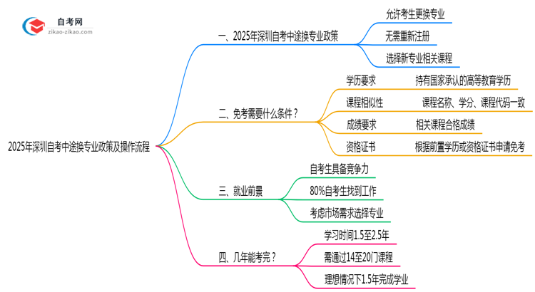 2025年深圳自考中途换专业政策及操作流程思维导图