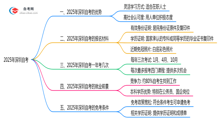 2025年深圳自考对比其他学历提升方式优势思维导图