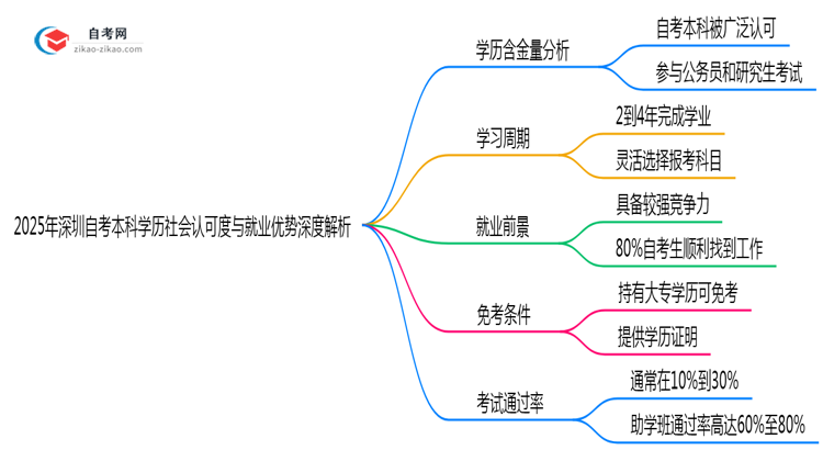 2025年深圳自考本科学历社会认可度与就业优势深度解析思维导图