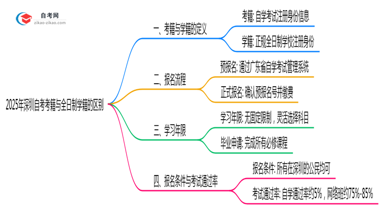 2025年深圳自考考籍与全日制学籍的区别说明思维导图
