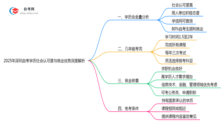 2025年深圳自考学历社会认可度与就业优势深度解析思维导图