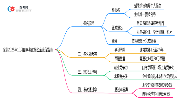 深圳2025年10月自学考试报名全流程指南(附操作步骤)思维导图