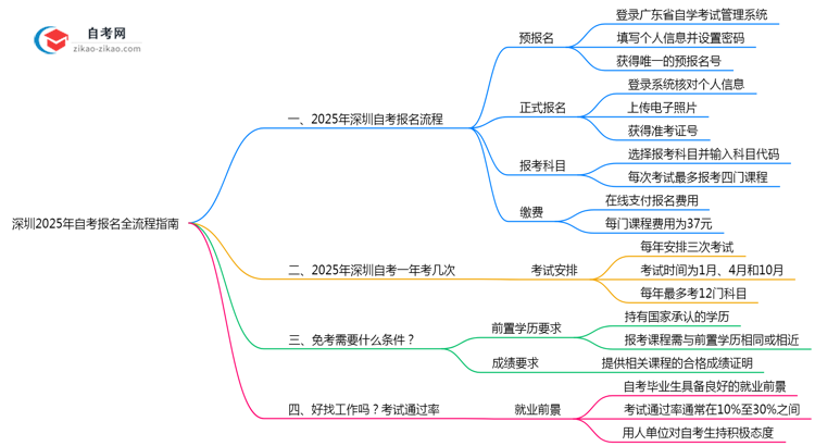 深圳2025年10月自考报名全流程指南（附操作步骤）思维导图