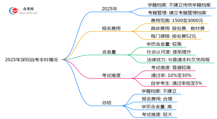 2025年深圳自考本科是否建立学籍档案?官方回应思维导图