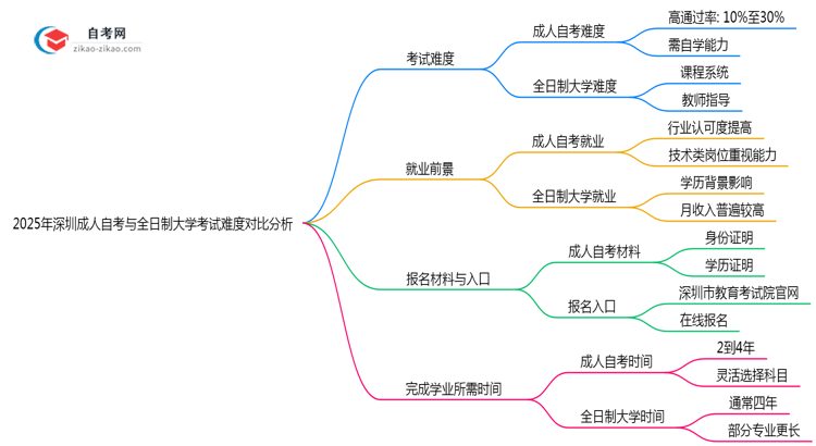 2025年深圳成人自考与全日制大学考试难度对比分析思维导图