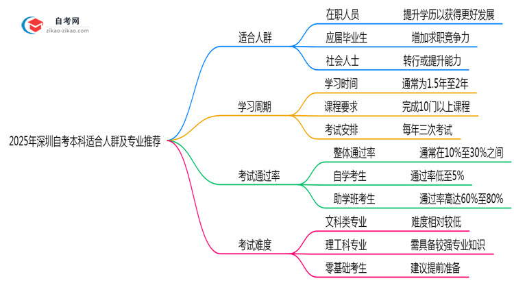2025年10月深圳自考本科适合人群及专业推荐思维导图