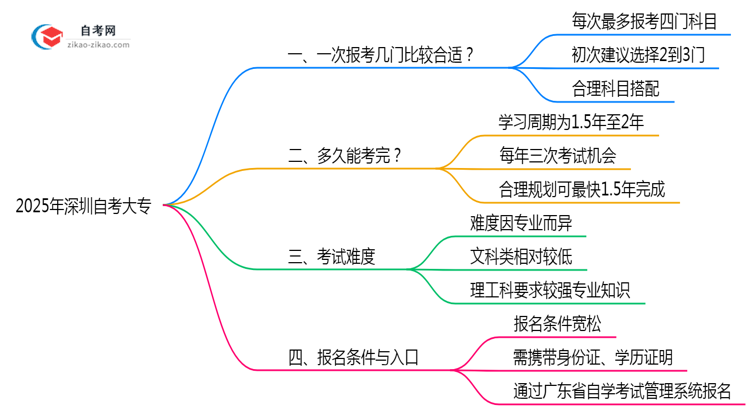 2025年深圳10月自考大专单次报考科目数量建议与策略思维导图