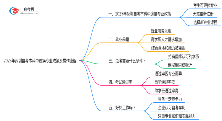 2025年深圳自考本科中途换专业政策及操作流程思维导图