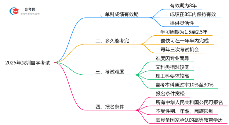 深圳自学考试单科成绩有效期规定(2025年最新版)思维导图
