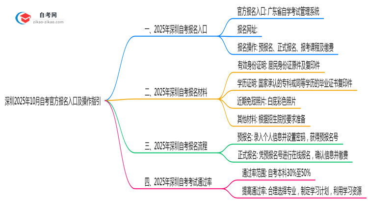 深圳2025年10月自考官方报名入口及操作指引思维导图