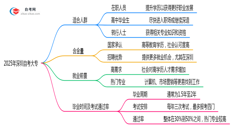 2025年10月深圳自考大专适合人群及专业推荐思维导图