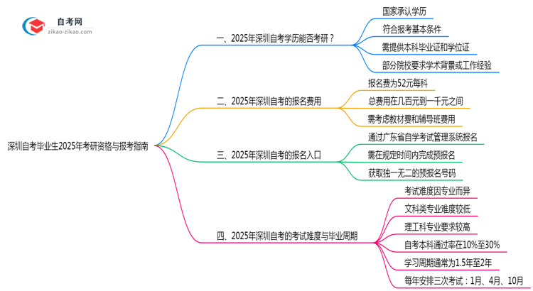 深圳自考毕业生2025年考研资格与报考指南思维导图