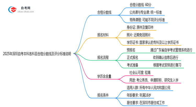 2025年深圳自考本科各科目合格分数线及评分标准说明思维导图