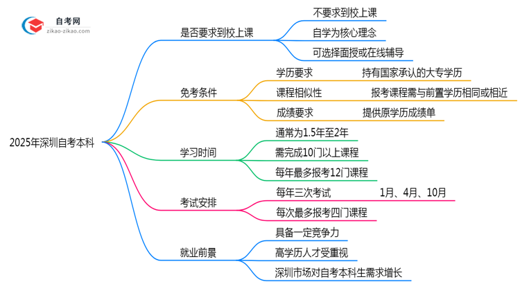 2025年深圳自考本科是否要求到校上课?解答来了思维导图