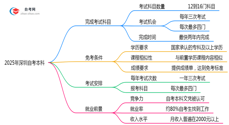 2025年深圳自考本科最快多久能完成全部考试科目?思维导图