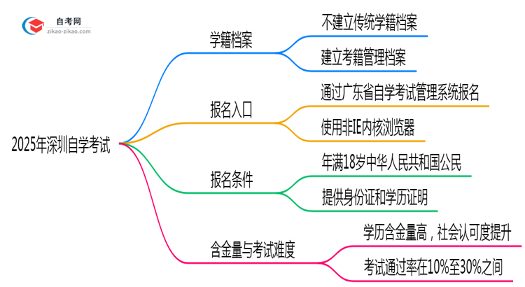 2025年深圳自学考试是否建立学籍档案?官方回应思维导图