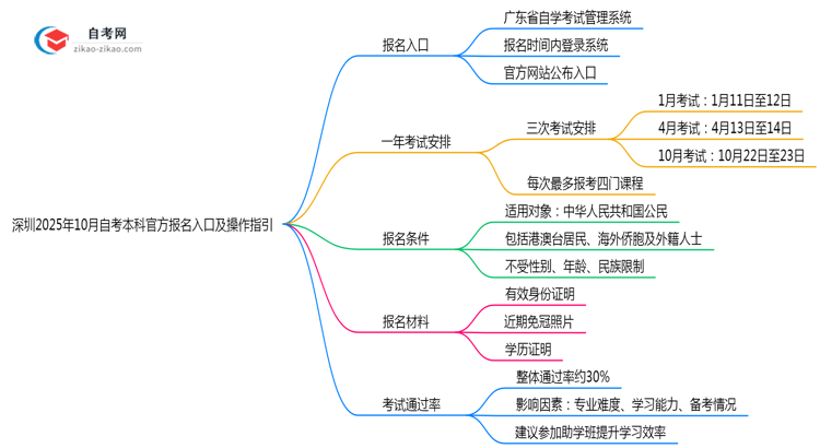 深圳2025年10月自考本科官方报名入口及操作指引思维导图
