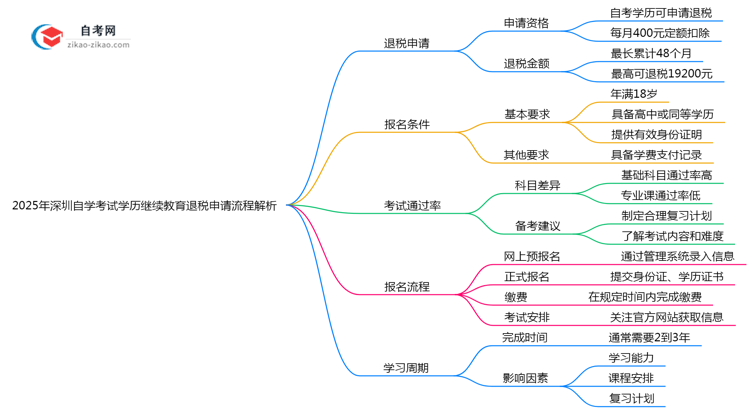 2025年深圳自学考试学历继续教育退税申请流程解析思维导图