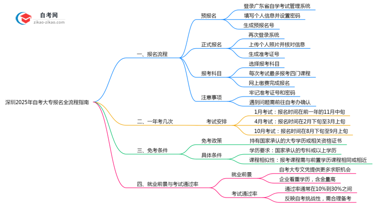 深圳2025年10月自考大专报名全流程指南(附操作步骤)思维导图
