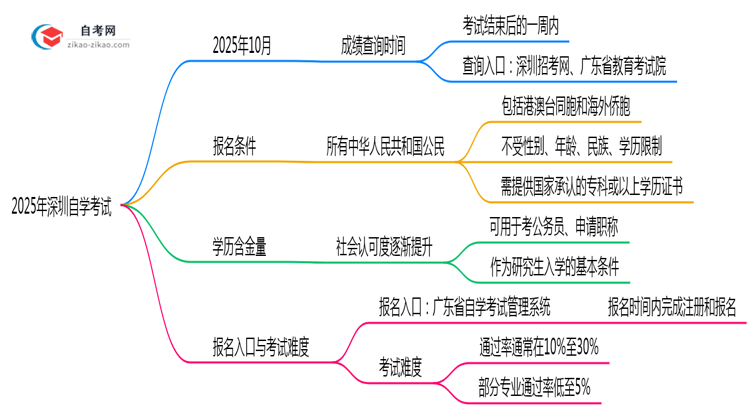 2025年10月深圳自学考试成绩查询时间与入口思维导图
